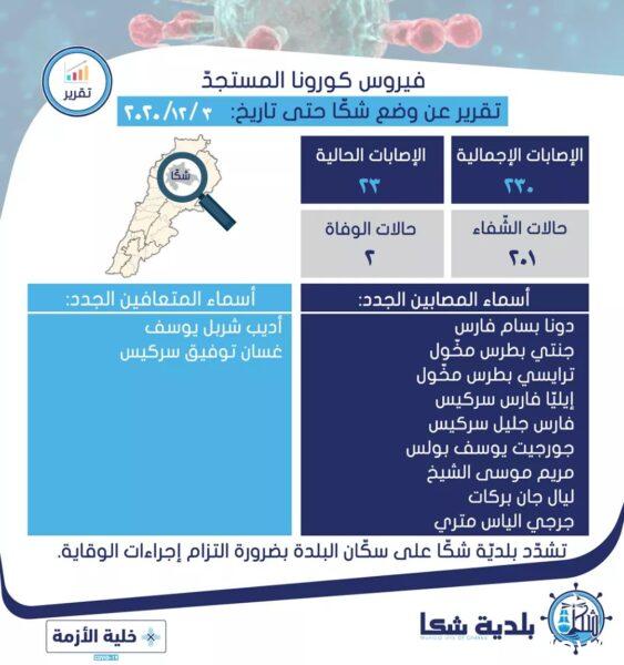 كورونا: تقرير عن وضع بلدة شكا حتى تاريخ اليوم