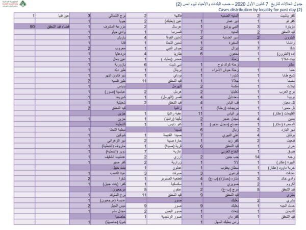 كورونا: هكذا توزعت الإصابات على البلدات اللبنانية 4 كورونا: هكذا توزعت الإصابات على البلدات اللبنانية