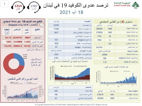 🔴 الصحة: 5 وفيات بكورونا.. ماذا عن الاصابات؟