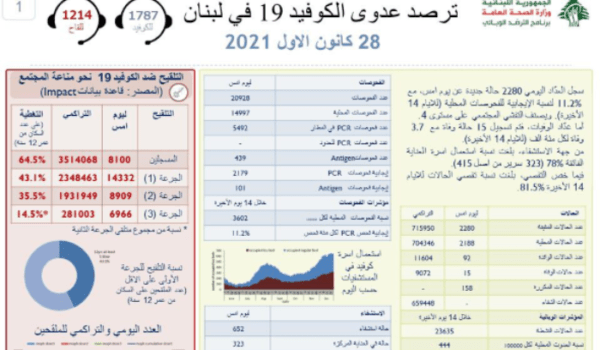 وزارة الصحة: 2280 اصابة جديدة... ماذا عن الوفيات؟ 1 وزارة الصحة: 2280 اصابة جديدة... ماذا عن الوفيات؟