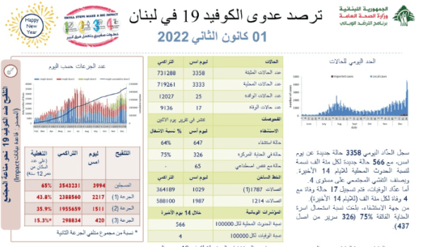 وزارة الصحة: 3358 إصابة جديدة... ماذا عن الوفيات؟