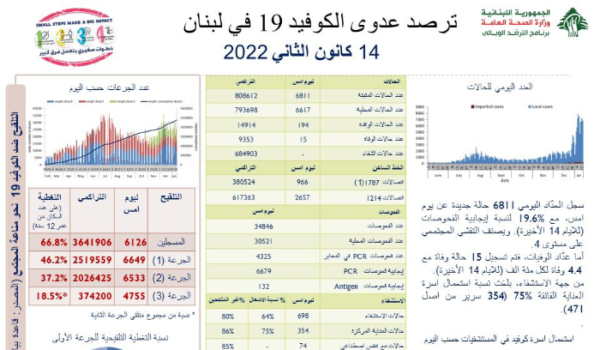 وزارة الصحة: 6811 إصابة جديدة بكورونا.. ماذا عن الوفيات؟ 1 الصحة 6