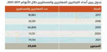 عدد المهاجرين والمسافرين في لبنان وصل إلى 79,134 شخصاً في 2021 2 97787007