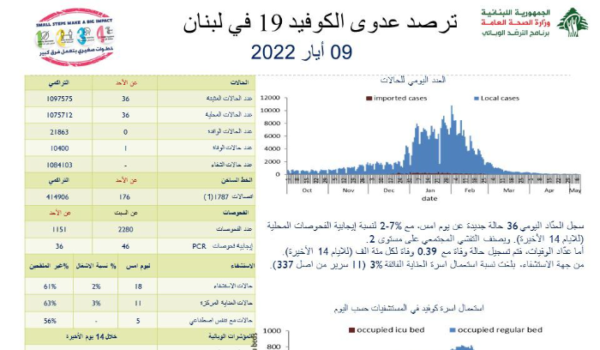 وزارة الصحة: 36 إصابة جديدة وحالة وفاة واحدة 1 وزارة الصحة: 36 إصابة جديدة وحالة وفاة واحدة