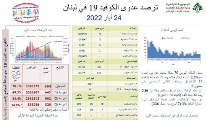 70 إصابة جديدة بكورونا.. ماذا عن الوفيات؟