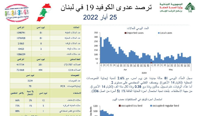 وزارة الصحة: 81 إصابة جديدة بكورونا.. ماذا عن الوفيات؟ 1 وزارة الصحة: 81 إصابة جديدة بكورونا.. ماذا عن الوفيات؟