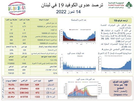 1649 إصابة جديدة بكورونا.. ماذا عن الوفيات؟
