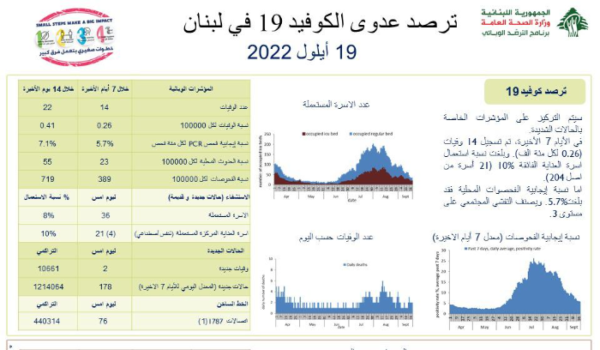 وزارة الصحة: 178 إصابة جديدة بكورونا.. ماذا عن الوفيات؟ 1 وزارة الصحة: 178 إصابة جديدة بكورونا.. ماذا عن الوفيات؟
