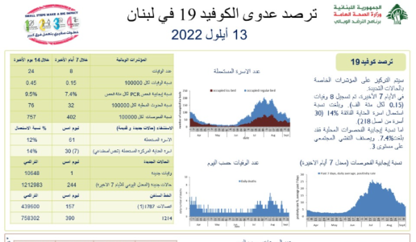 وزارة الصحة: 244 إصابة جديدة بكورونا.. ماذا عن الوفيات؟ 1 وزارة الصحة: 244 إصابة جديدة بكورونا.. ماذا عن الوفيات؟