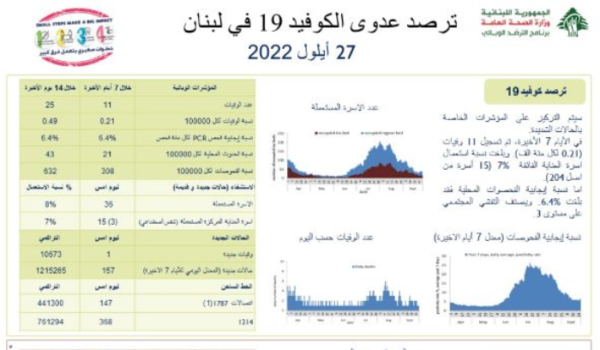 وزارة الصحة: 157 إصابة جديدة بكورونا.. ماذا عن الوفيات؟ 1 c08e956d162dfaeb9dd020f2a7069f60