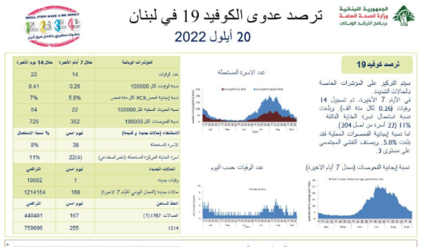 وزارة الصحة: 168 إصابة جديدة بكورونا.. ماذا عن الوفيات؟ 1 وزارة الصحة: 168 إصابة جديدة بكورونا.. ماذا عن الوفيات؟