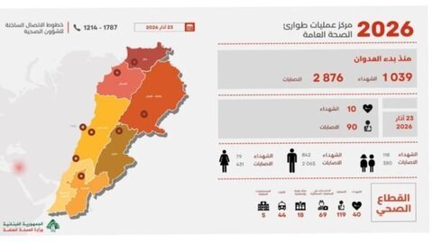 التقرير اليومي: ارتفاع الحصيلة إلى 1039 ضحية