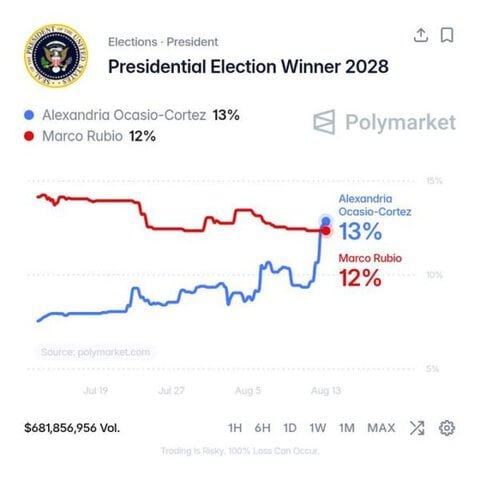 AOC Surpasses Marco Rubio in 2028 Presidential Election Odds on Polymarket 1 AOC Surpasses Marco Rubio in 2028 Presidential Election Odds on Polymarket