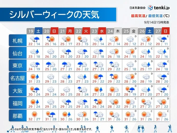 19日からのシルバーウィークは曇りや雨の日多い 新たに発生予想の台風が影響(気象予報士 堂本 幸代 2026年09月14日)