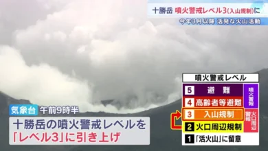 「大規模な噴火に繋がるおそれ」 北海道・十勝岳 噴火警戒レベル3「入山規制」に引き上げ 上富良野町で避難指示や5.6kmにわたり通行止めも(TBS NEWS DIG Powered by JNN) 6 「大規模な噴火に繋がるおそれ」 北海道・十勝岳 噴火警戒レベル3「入山規制」に引き上げ 上富良野町で避難指示や5.6kmにわたり通行止めも(TBS NEWS DIG Powered by JNN)