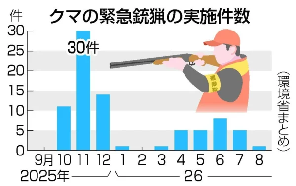 クマ緊急銃猟、１４道県で８１件 開始１年、安全確保に時間も