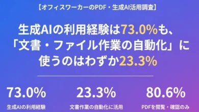 ワンダーシェアーソフトウェア、オフィスワーカーのPDF・生成AI活用を調査 ファイル作業の自動化への活用は23.3%に
