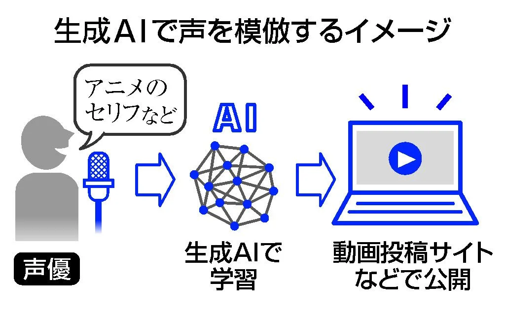 生成AIで「声」無断模倣、是非は 人気声優「権利侵害」訴え―東京地裁で30日判決 1 生成AIで「声」無断模倣、是非は 人気声優「権利侵害」訴え―東京地裁で30日判決