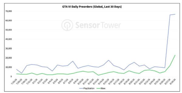 GTA 6 Pre-Orders Jumped By 436% in a Single Day After Netflix Reveal, As PS5 Dominates Xbox 1 GTA 6 Pre-Orders