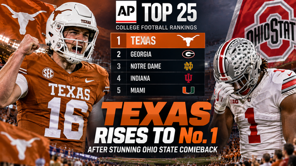 Texas Rises to No. 1 in AP Top 25 After Stunning Ohio State Comeback 1 Texas Rises to No. 1 in AP Top 25 After Stunning Ohio State Comeback