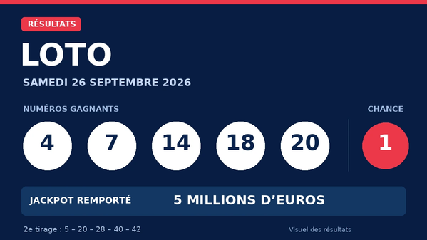 Loto du 26 septembre 2026 : les résultats, le jackpot de 5 millions d’euros remporté
