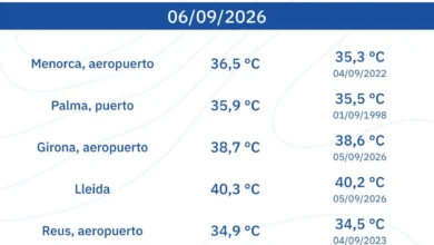 RÉCORDS DE TEMPERATURA ➡️ El domingo 6 se volvieron a batir récords de calor para el mes de septiembre, tanto de temperatura máxima como mínina más alta.