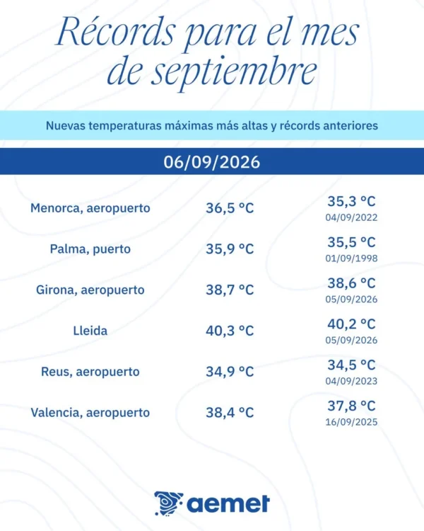 RÉCORDS DE TEMPERATURA ➡️ El domingo 6 se volvieron a batir récords de calor para el mes de septiembre, tanto de temperatura máxima como mínina más alta.